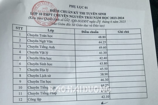 Điểm chuẩn vào lớp 10 ở hầu hết các Trường THPT công lập đều tăng