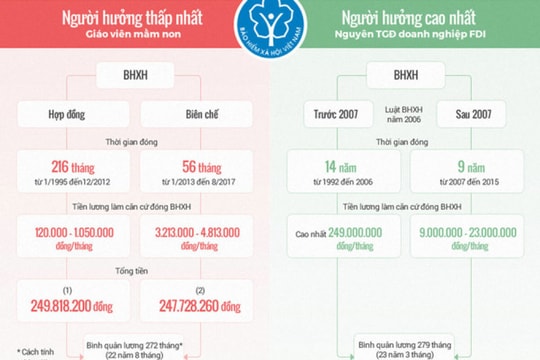Vì sao khống chế tiền đóng bảo hiểm xã hội bắt buộc?