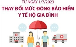 [Đồ họa] Từ ngày 1.7, thay đổi mức đóng bảo hiểm y tế hộ gia đình