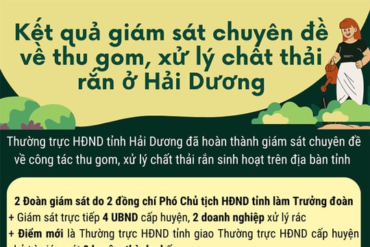 [Đồ họa] Kết quả giám sát chuyên đề về thu gom, xử lý chất thải rắn ở Hải Dương