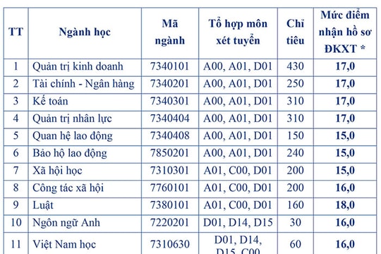 10 trường đại học đầu tiên công bố điểm sàn xét tuyển, thấp nhất từ 14 điểm