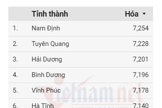 Hải Dương có điểm trung bình môn hóa học thi tốt nghiệp THPT 2023 cao thứ 3 toàn quốc