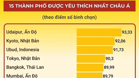 [Đồ họa] Hội An, TP Hồ Chí Minh lọt top 15 thành phố được yêu thích nhất châu Á