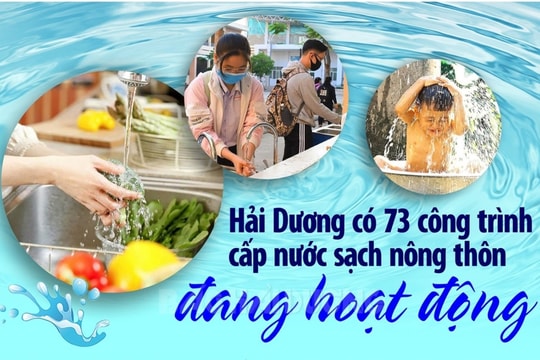 [Đồ họa] Hải Dương có 73 công trình cấp nước sạch nông thôn đang hoạt động