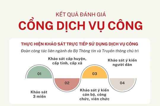 [Đồ họa] Hải Dương tăng 1 bậc chuyển đổi số