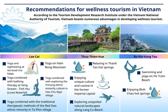 [Infographic] Recommendations for wellness tourism in Vietnam