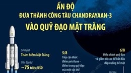 [Đồ họa] Ấn Độ đưa thành công tàu Chandrayaan-3 vào quỹ đạo Mặt Trăng