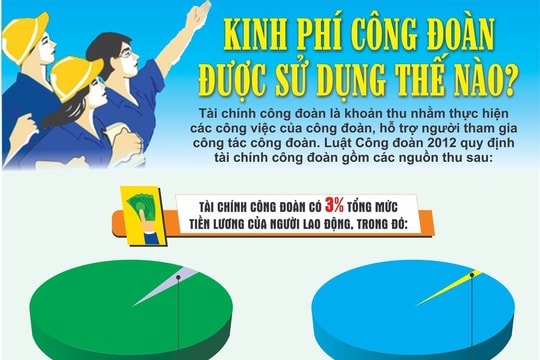 [Đồ họa] Kinh phí công đoàn được sử dụng thế nào?
