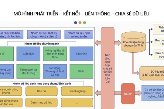Lào Cai luôn quan tâm, quyết liệt thực hiện các nội dung chuyển đổi số