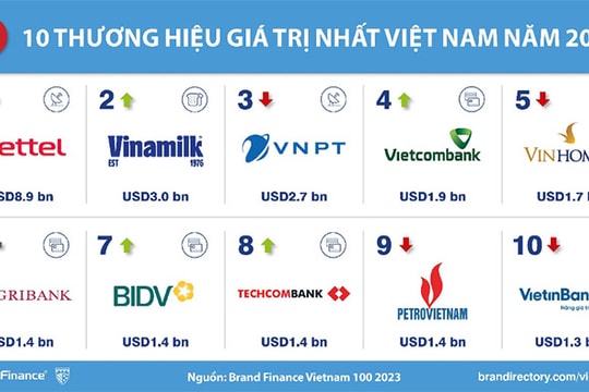 Top 100 thương hiệu giá trị nhất Việt Nam 2023