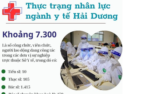 [Đồ họa] Thực trạng nhân lực ngành y tế Hải Dương