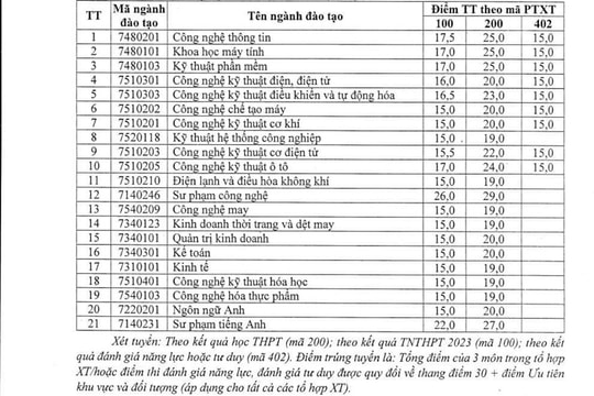 Trường Đại học Sư phạm kỹ thuật Hưng Yên tăng điểm chuẩn nhiều ngành học