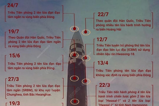Triều Tiên phóng 2 tên lửa đạn đạo tầm ngắn