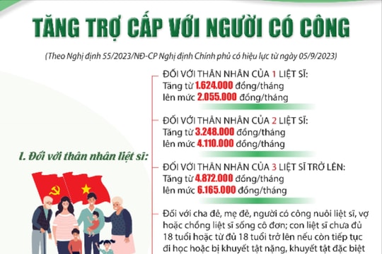 Tăng trợ cấp với người có công