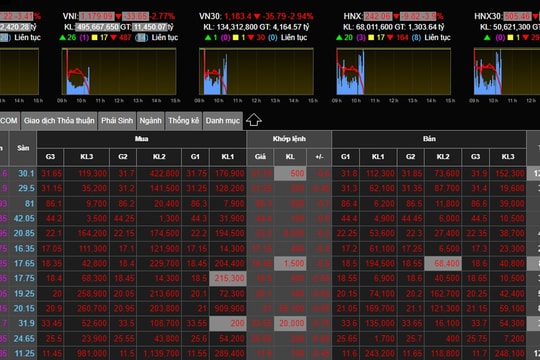 Chứng khoán đỏ sàn, VN-Index mất gần 40 điểm