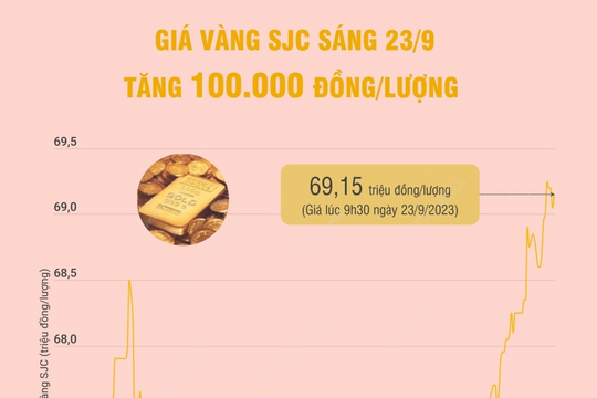 Giá vàng SJC sáng nay 23/9 tăng 100.000 đồng/lượng