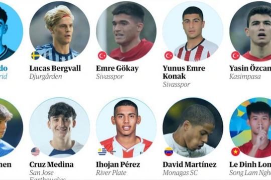 Vietnamese football player among world’s top 60 young talents: The Guardian