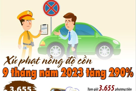 Hải Dương xử phạt nồng độ cồn 9 tháng năm 2023 tăng 290%