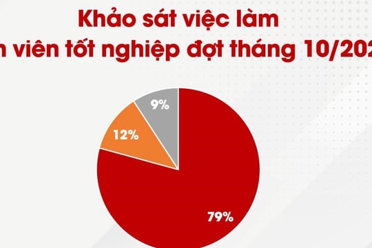 Mức lương trung bình của sinh viên Bách khoa sau tốt nghiệp là 11,5 triệu đồng