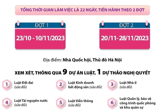 Hôm nay 23/10, Quốc hội khóa XV khai mạc Kỳ họp thứ 6