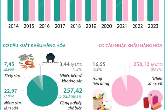 Cả nước xuất siêu 24,61 tỷ USD trong 10 tháng năm 2023
