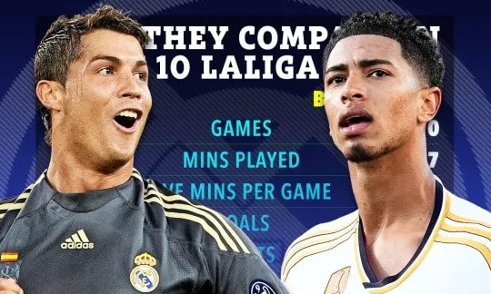 Jude Bellingham bỏ xa Ronaldo sau 10 trận cho Real Madrid ở La Liga