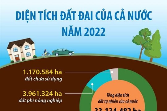 Kết quả thống kê diện tích đất đai của cả nước năm 2022