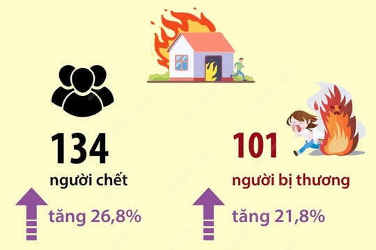 134 người thiệt mạng vì các vụ hỏa hoạn trong 10 tháng