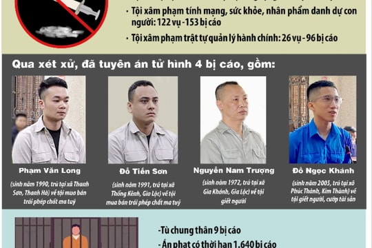 Tòa án tỉnh Hải Dương tuyên án tử hình 4 đối tượng trong năm 2023