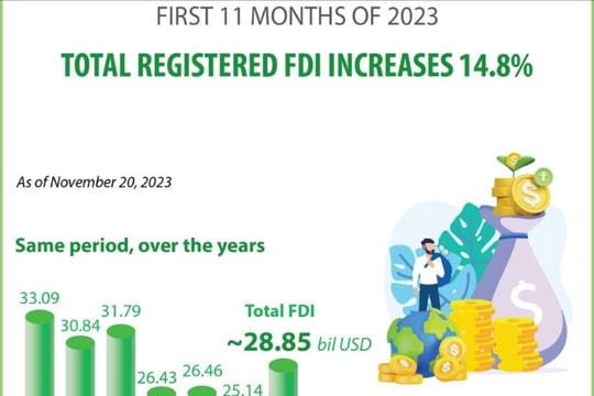 FDI inflows surge 14.8%