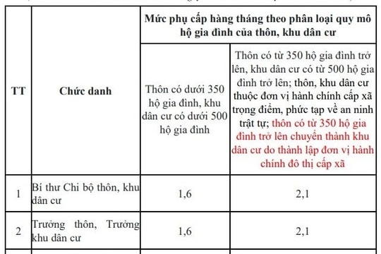Phụ cấp của Bí thư chi bộ đồng thời là trưởng thôn, khu dân cư có thể hơn 7,5 triệu đồng mỗi tháng