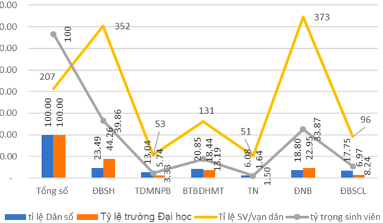 Đông Nam Bộ có tỉ lệ sinh viên đại học cao nhất nước