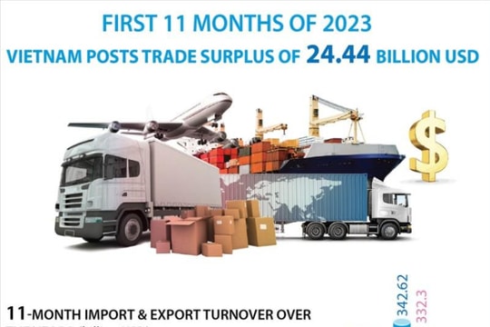 Vietnam posts trade surplus of 22.44 billion USD