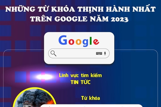 Những từ khóa thịnh hành nhất trên Google năm 2023