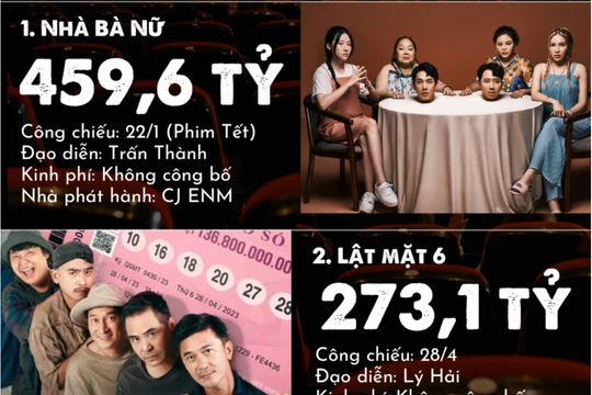 5 phim Việt chiếu rạp có doanh thu nội địa cao nhất năm 2023
