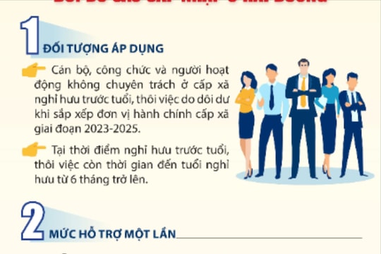 Hải Dương hỗ trợ cán bộ cấp xã dôi dư, mức cao nhất 150 triệu đồng/người