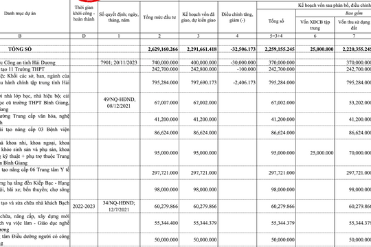 Hải Dương phân bổ hơn 2.259 tỷ đồng cho 12 dự án khởi công mới