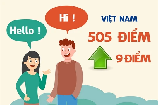 Mức độ thông thạo tiếng Anh của người Việt Nam xếp thứ 7 châu Á