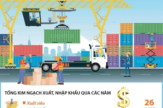 Việt Nam xuất siêu năm thứ 8 liên tiếp với thặng dư kỷ lục 26 tỷ USD