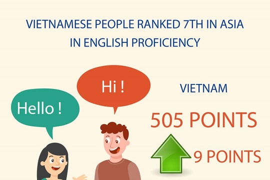 Vietnamese people ranked 7th in Asia in English proficiency