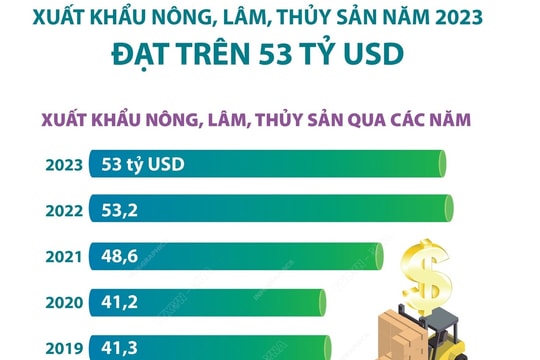 Xuất khẩu nông, lâm, thủy sản năm 2023 đạt trên 53 tỷ USD