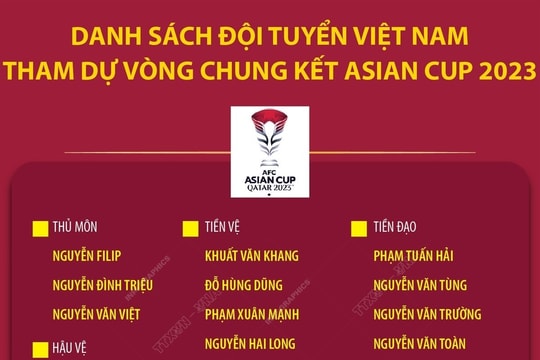 Danh sách Đội tuyển Việt Nam tham dự Vòng Chung kết Asian Cup 2023
