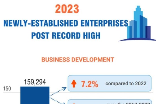 Newly-established enterprises at record high in 2023