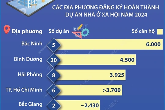Mục tiêu năm 2024, cả nước hoàn thành 108 dự án nhà ở xã hội