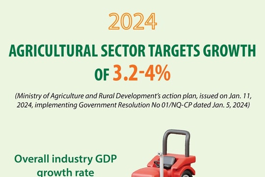 Agricultural sector targets growth of 3.2-4%