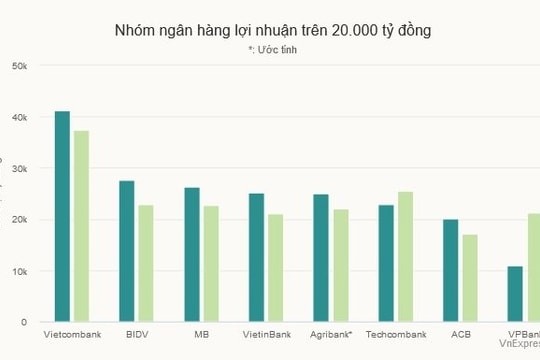 Top 5 ngân hàng lãi tỷ USD