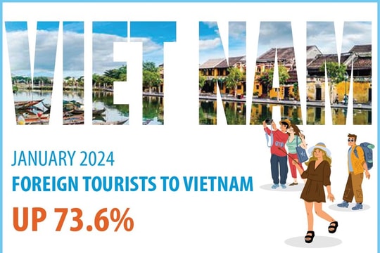 Foreign tourists to Vietnam surge 73.6% in January