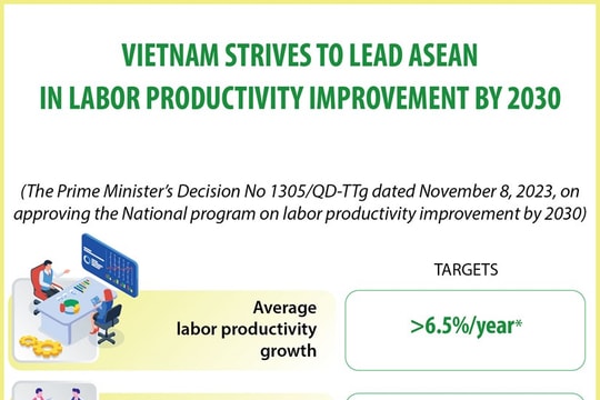 Vietnam strives to lead ASEAN in labor productivity improvement by 2030