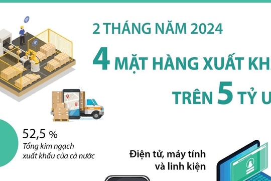 4 mặt hàng xuất khẩu trên 5 tỷ USD trong hai tháng đầu năm 2024