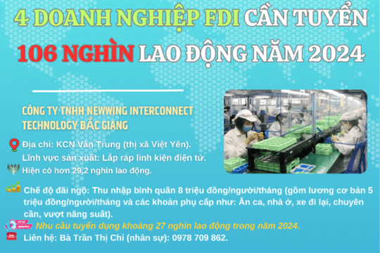 4 doanh nghiệp FDI ở Bắc Giang cần tuyển 106.000 lao động năm 2024